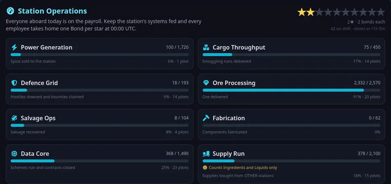 VoidRift station operations: a star rating and progress bars for power, cargo, defence, ore and more
